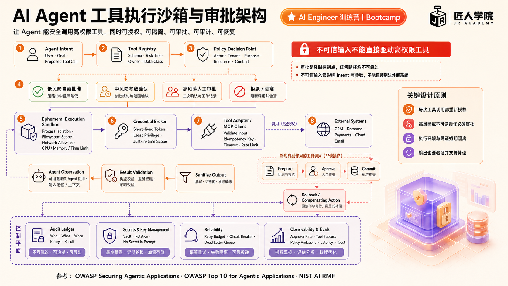 AI Agent 工具执行沙箱与审批架构图