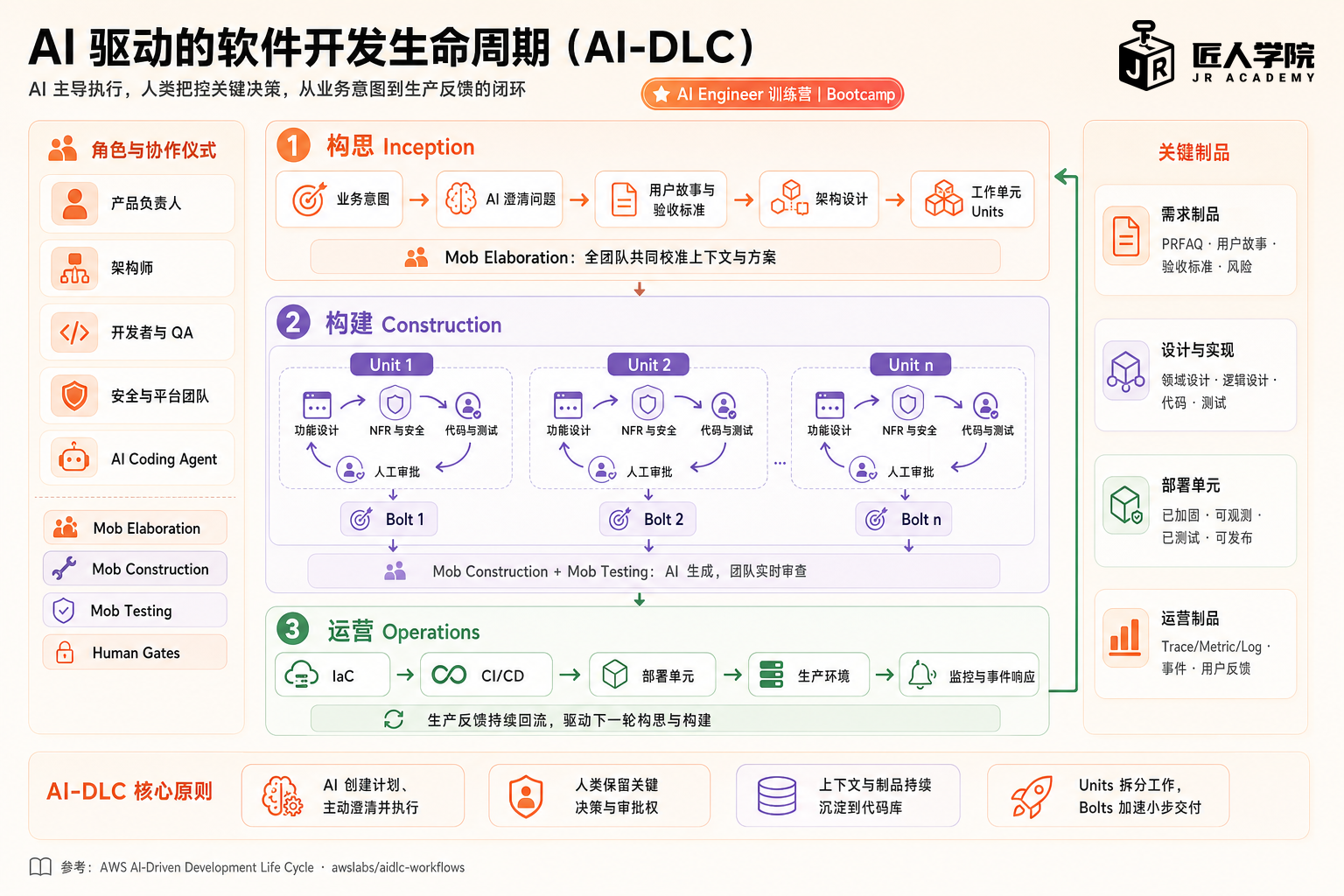 AI-Driven Software Development Lifecycle架构图