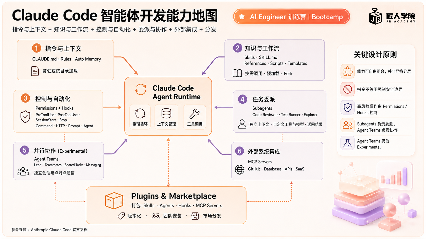 Claude Code Agent 开发能力地图架构图