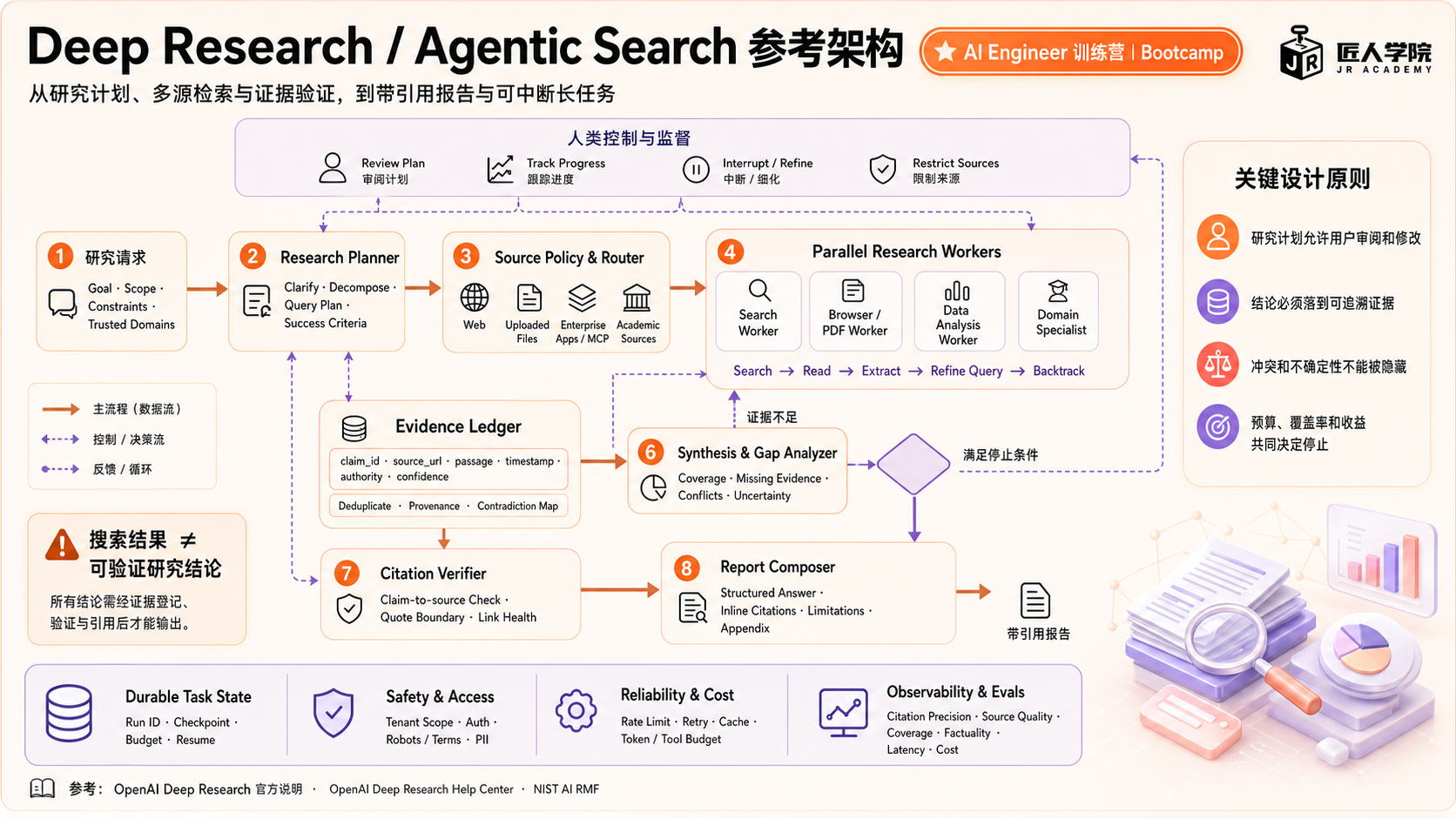 Deep Research / Agentic Search架构图