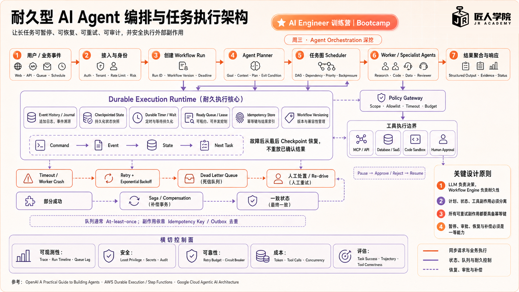 耐久型 AI Agent 编排架构图