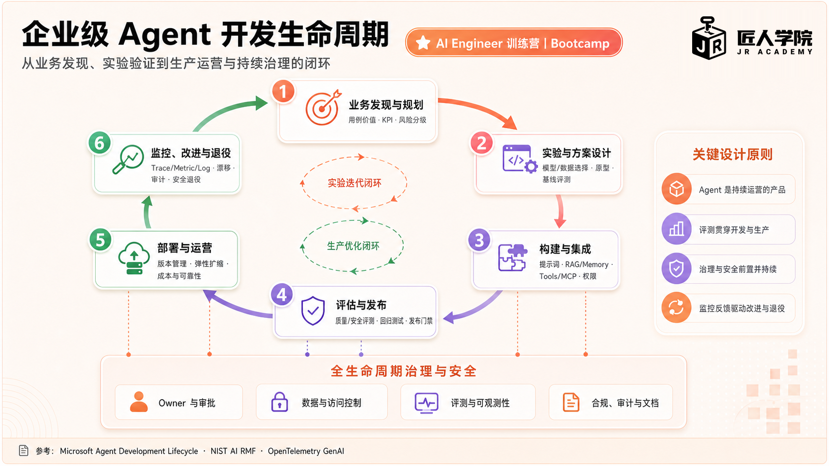企业级 Agent 开发生命周期架构图