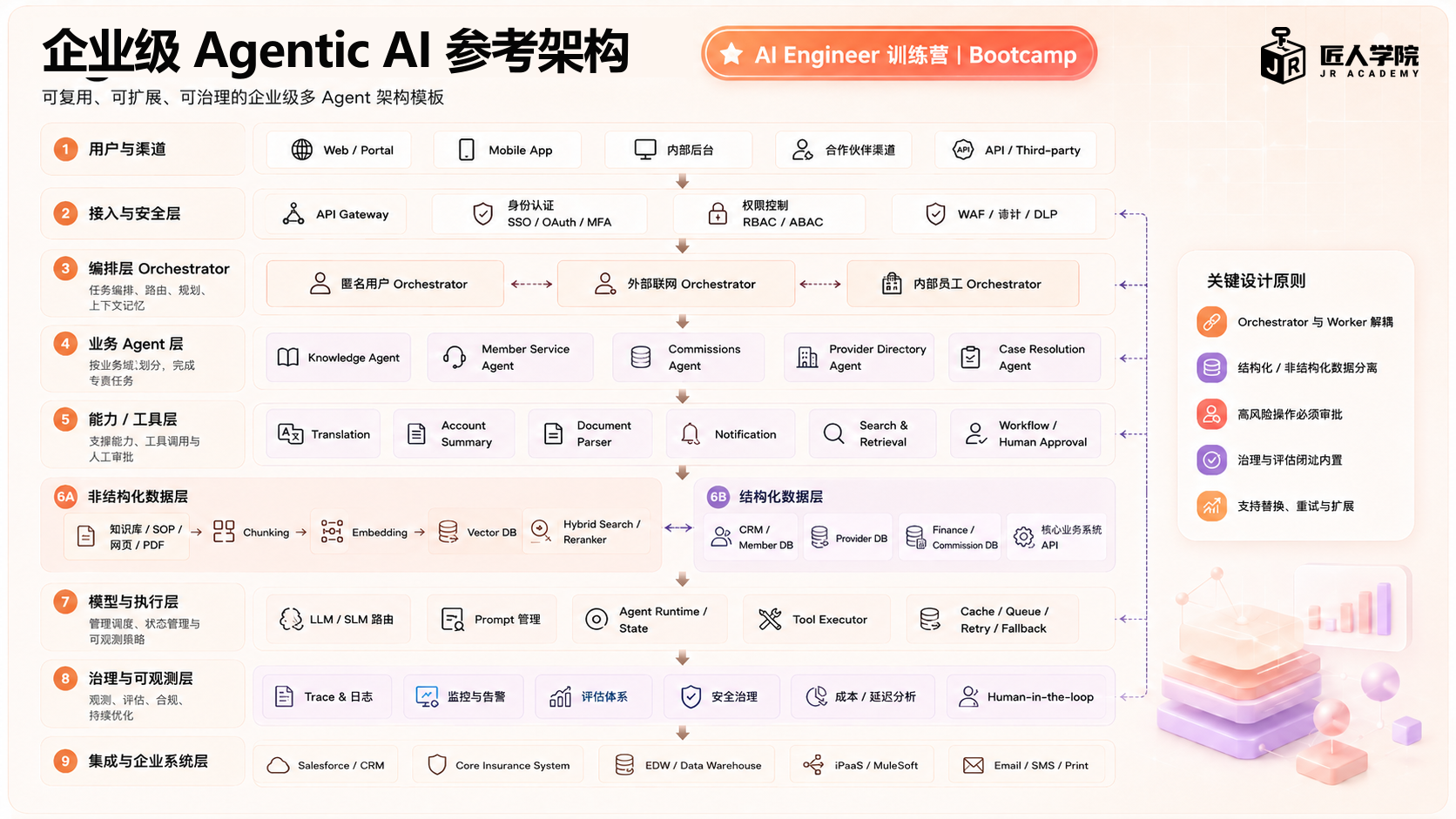 企业级 Agentic AI 参考架构架构图