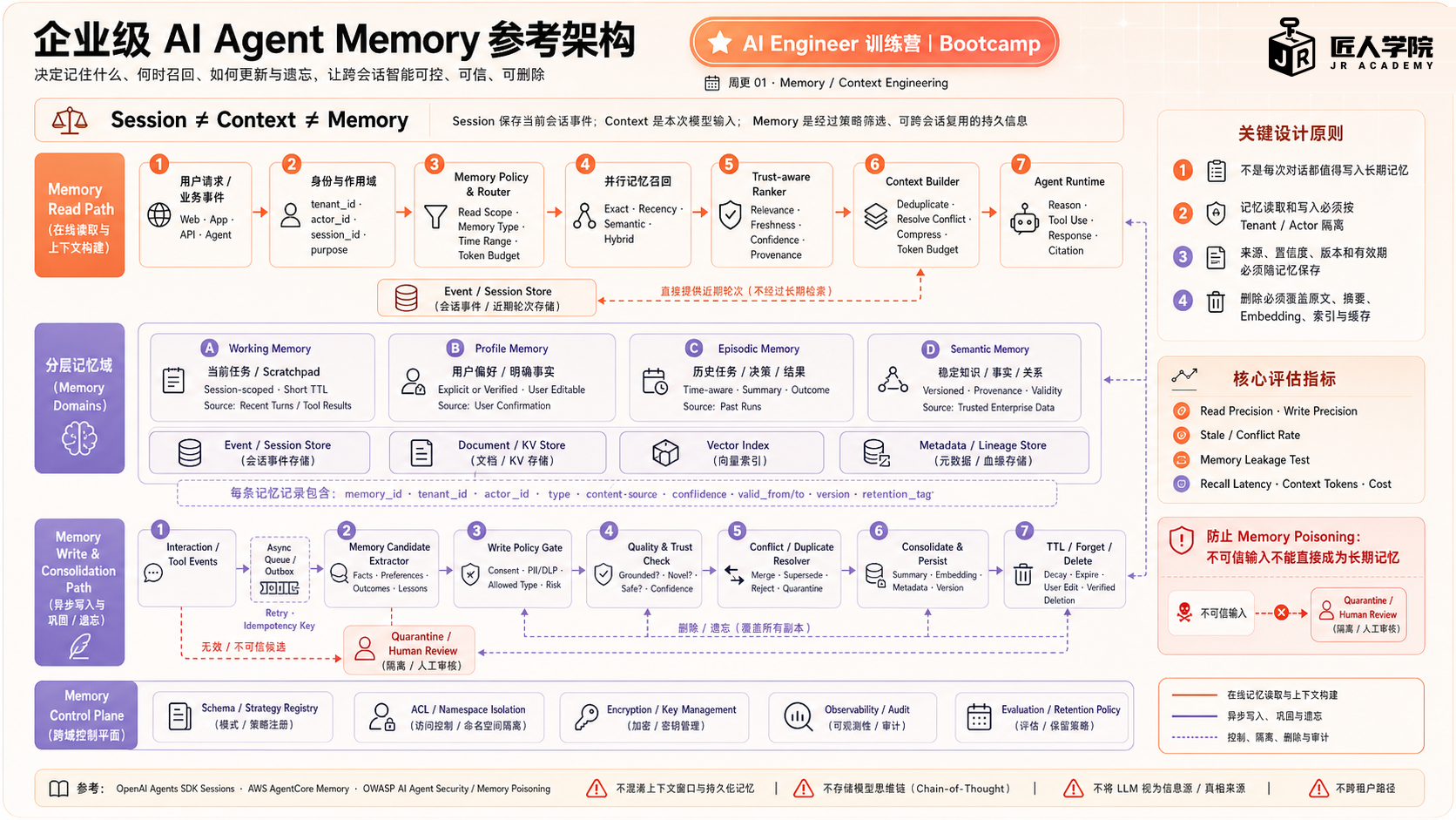 企业级 AI Agent Memory架构图