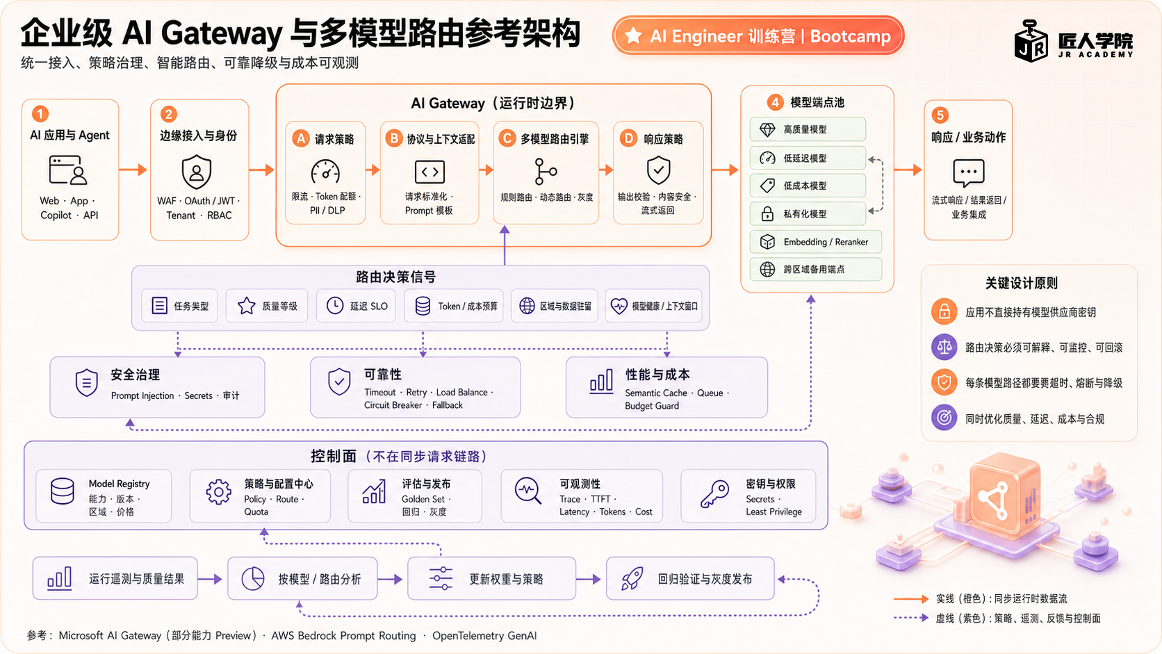 企业级 AI Gateway 与多模型路由架构图