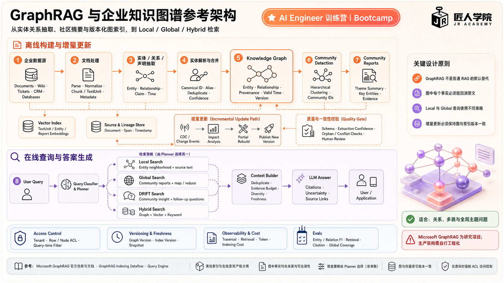 GraphRAG 与企业知识图谱架构图