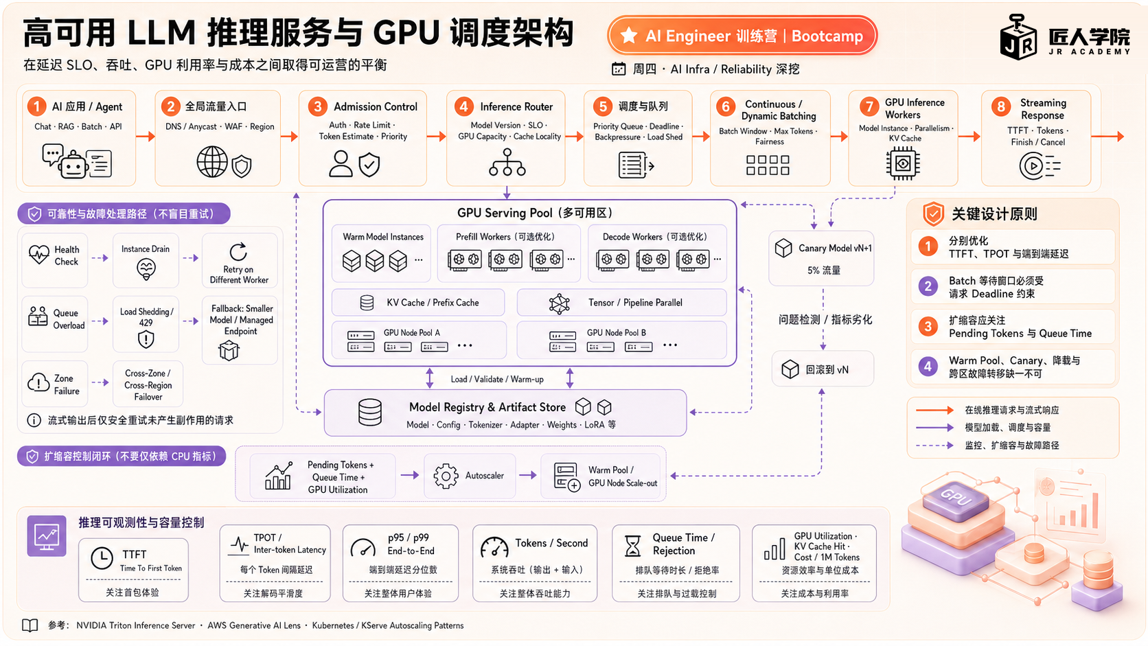 高可用 LLM 推理与 GPU 调度架构图