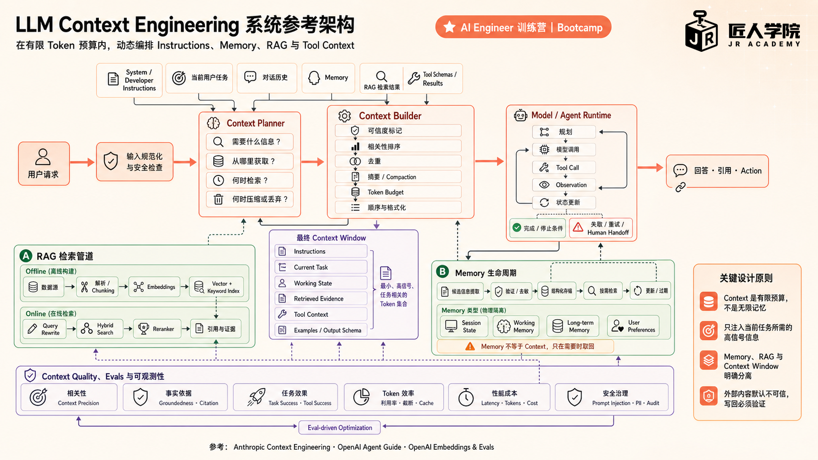 LLM Context Engineering架构图