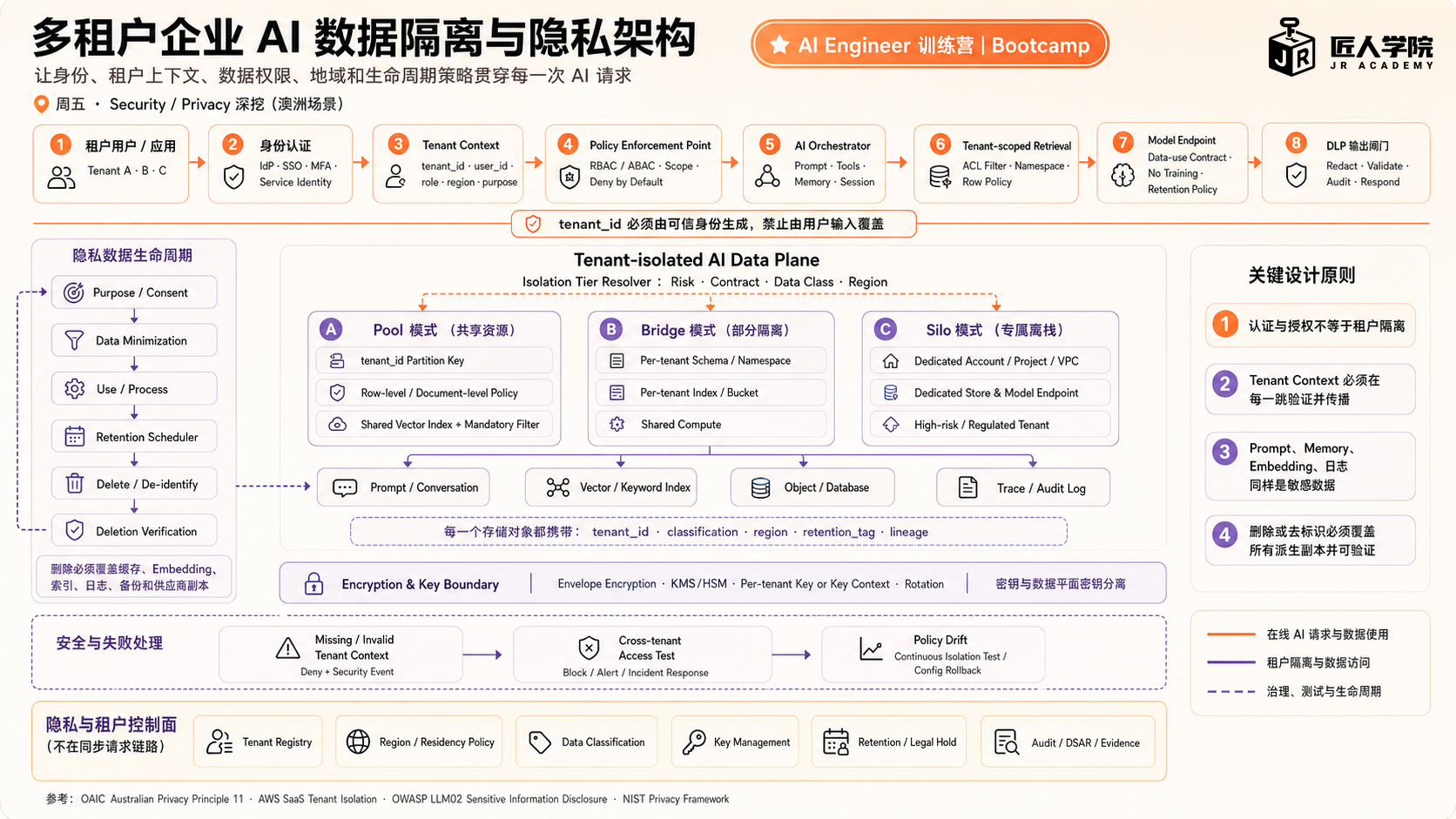 多租户 AI 数据隔离与隐私架构图