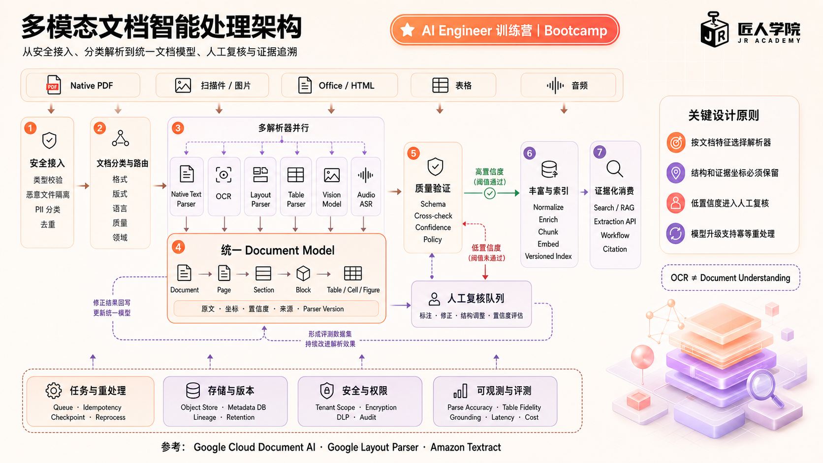 多模态文档智能处理架构图