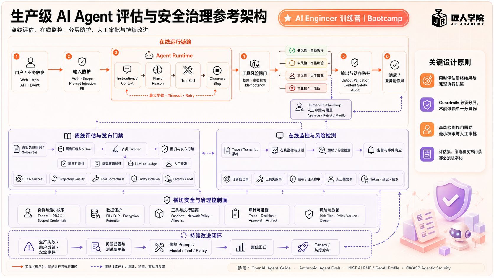生产级 AI Agent 评估、安全与治理架构图