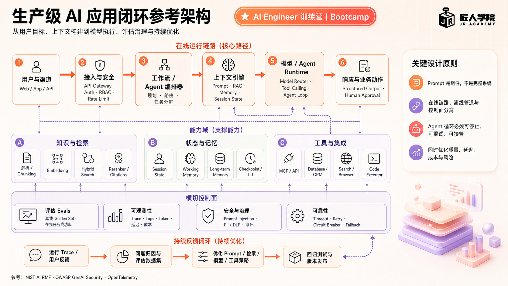 生产级 AI 应用闭环架构图