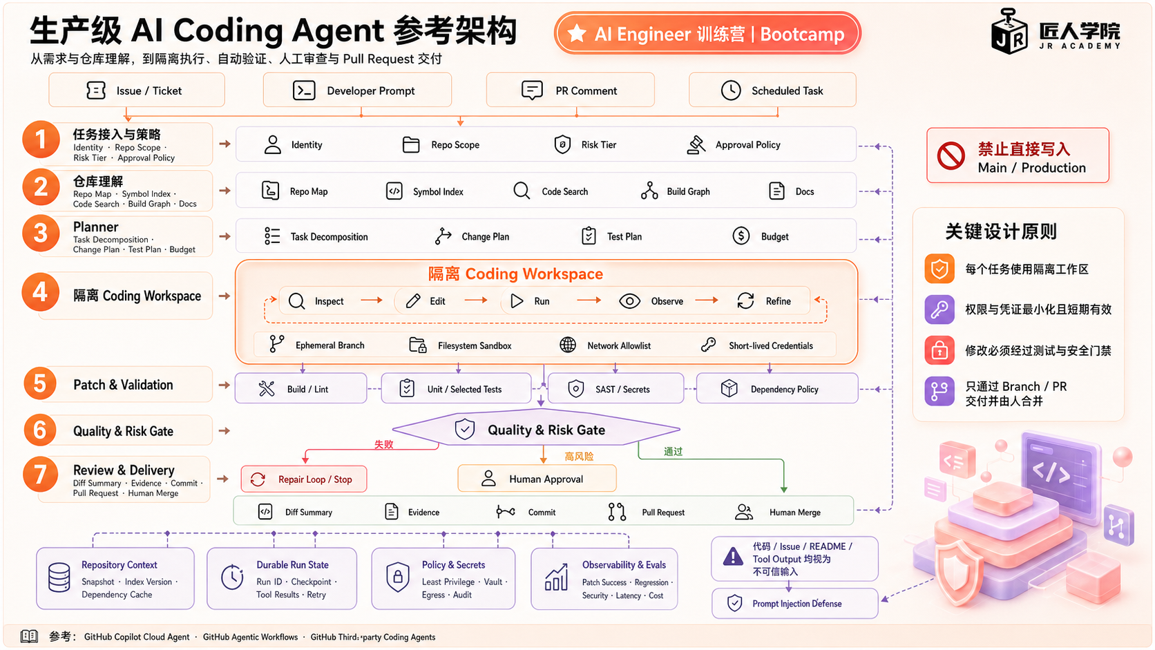 生产级 AI Coding Agent架构图