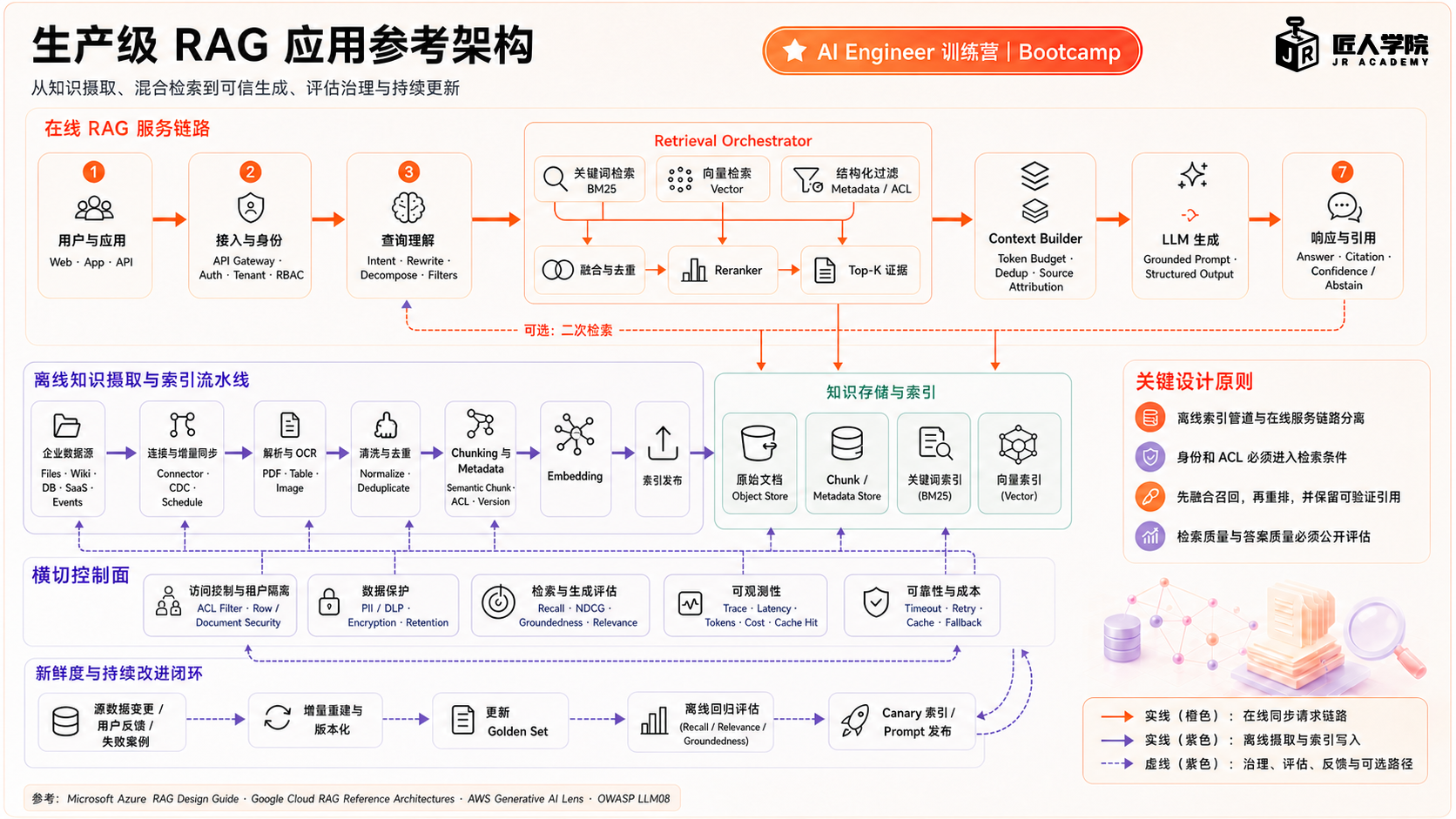 生产级 RAG 应用架构图