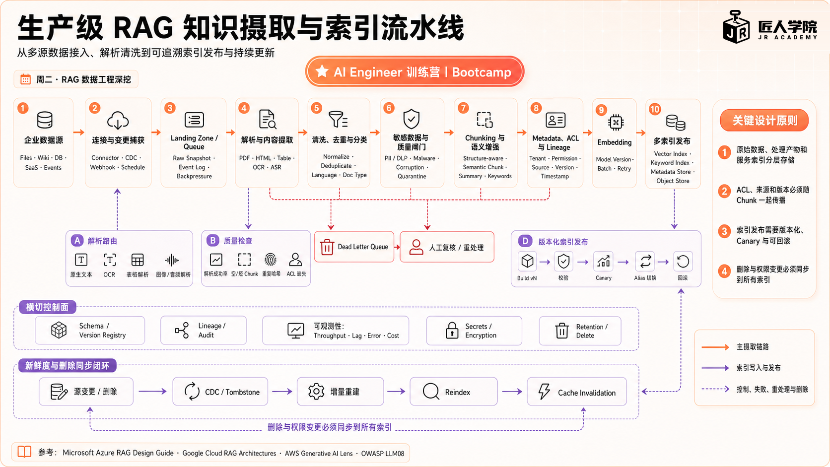 RAG 知识摄取与索引流水线架构图