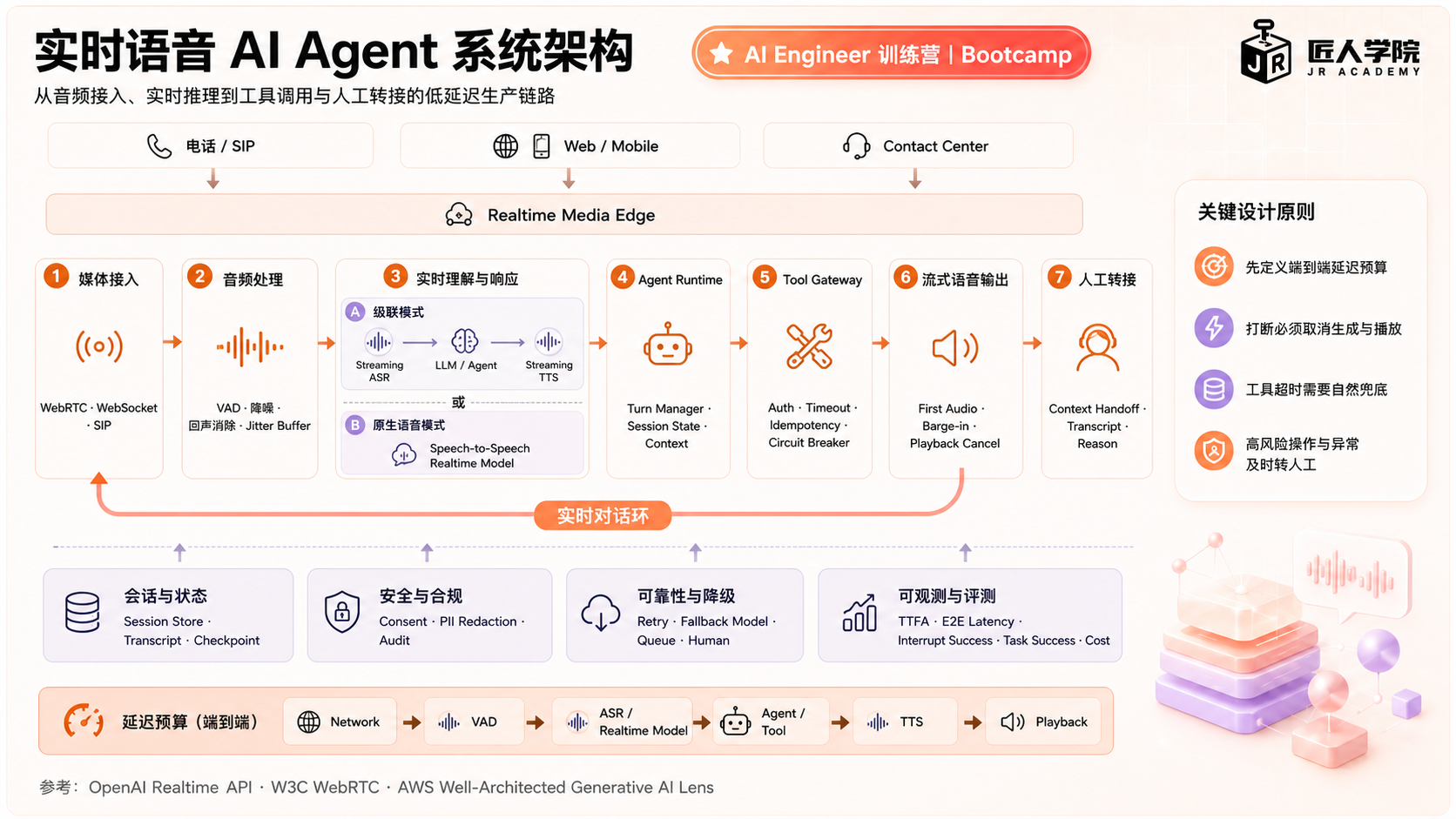 实时 Voice AI Agent架构图