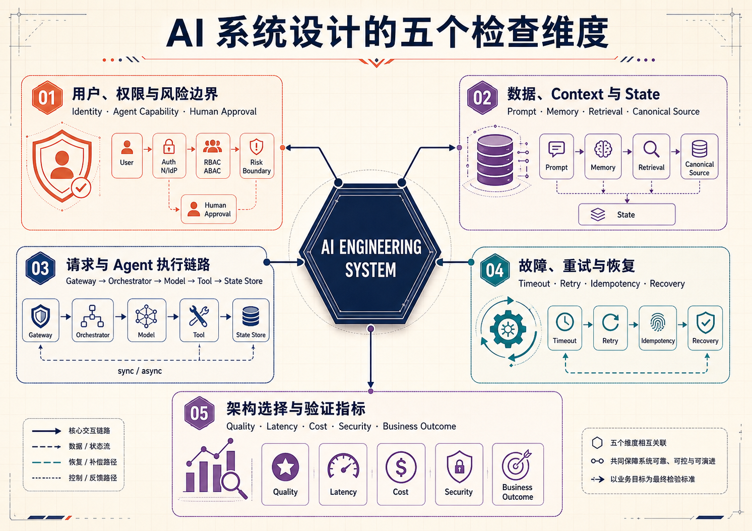 AI 系统设计的五个检查维度:用户权限与风险边界、数据 Context 与 State、请求与 Agent 执行链路、故障重试与恢复、架构选择与验证指标